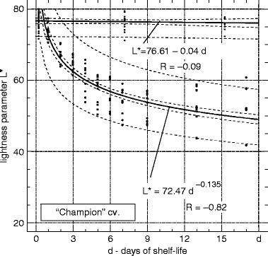 Physical Properties of Raw Materials and Agricultural Products.